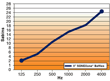 Sound Absorption Coefficients