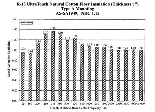UltraTouch LEED Certified Denim Insulation - 5.5 x 16 x 94